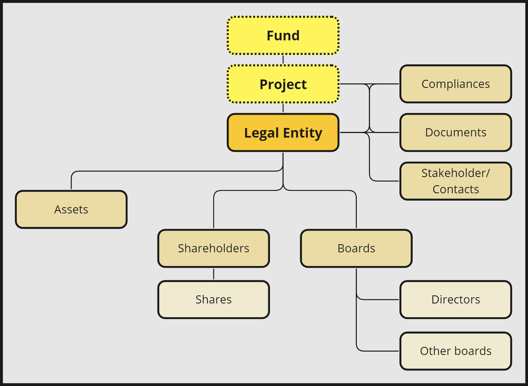 Overview of data relationships in Newton